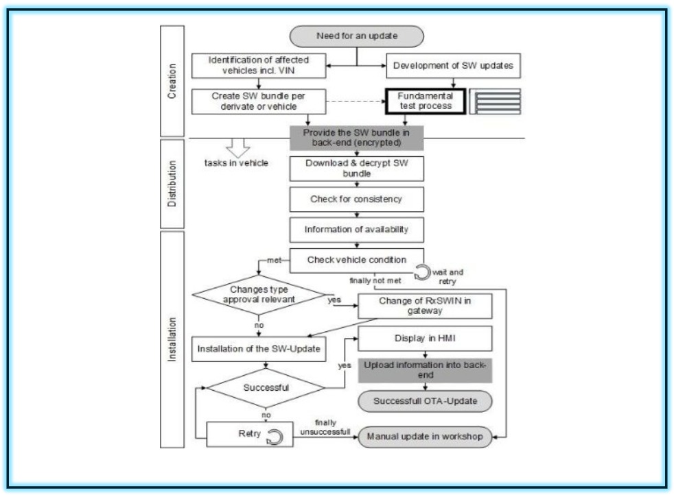 secure ecu ota software update process architecture